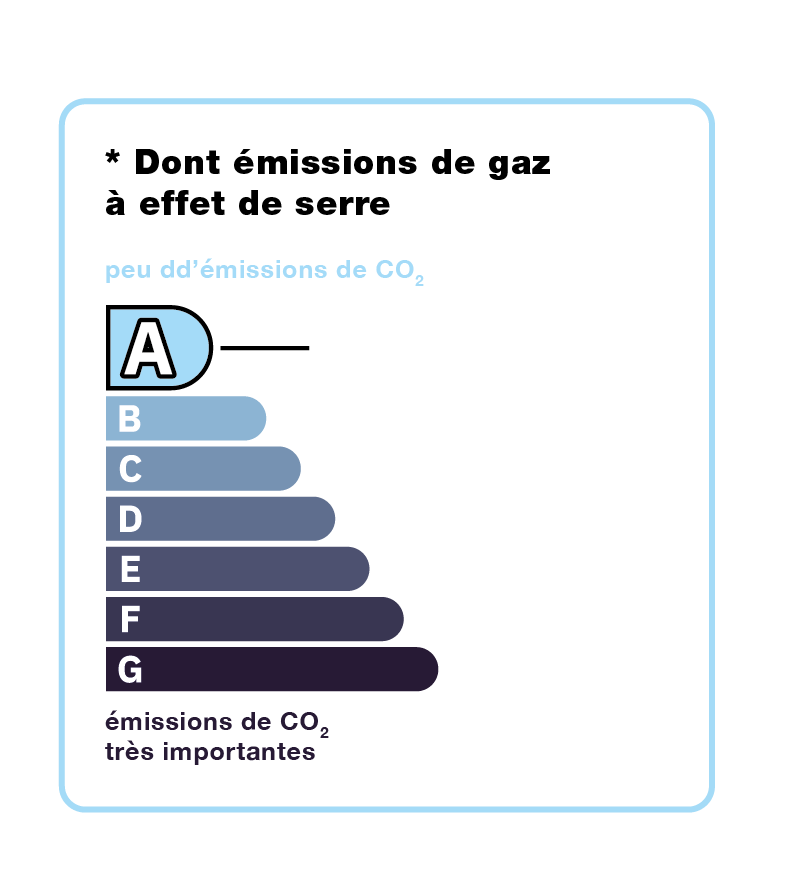 emission de Co2 classe A