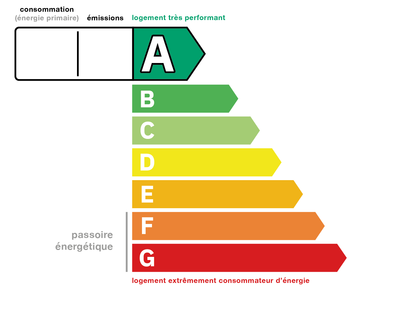 Performance énergétique classe A